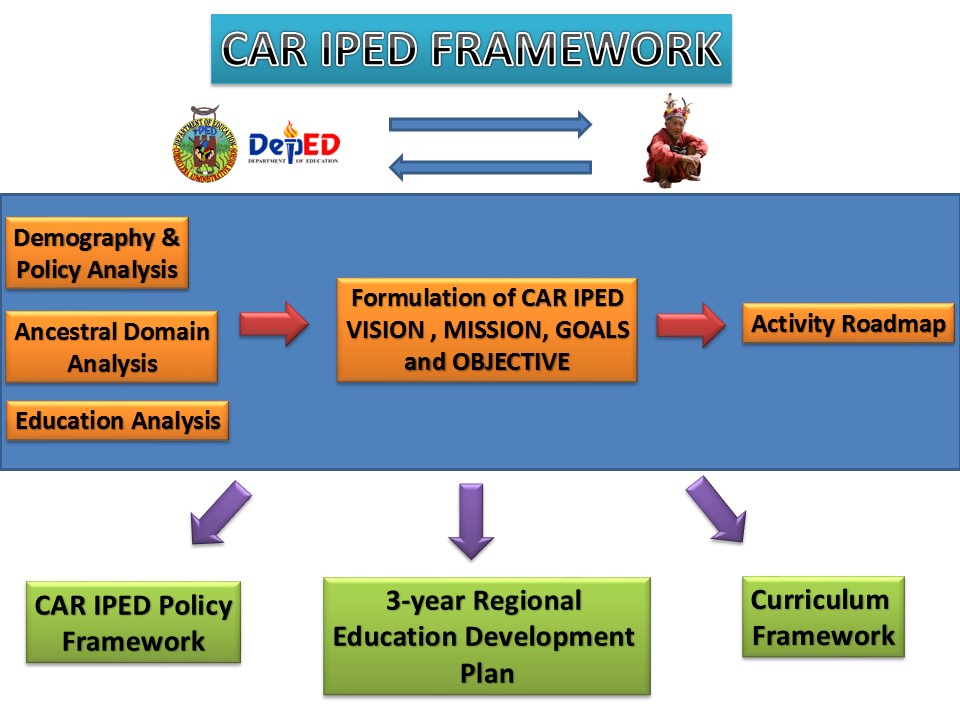 CAR IPED Framework